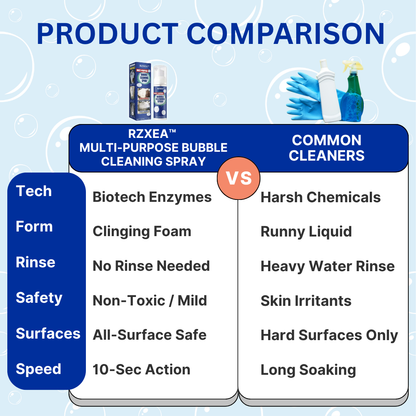 ✨RZXEA™ Multi-Purpose Bubble Cleaning Spray -🏠 Melt Away Heavy Grease in Seconds 🫧