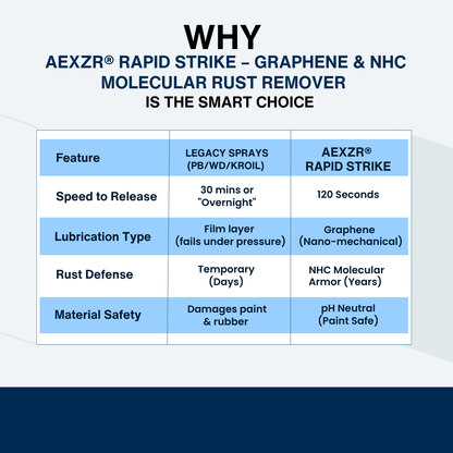 ⚡AEXZR® Rapid Strike –✨ Graphene & NHC Molecular Rust Remover🛡️